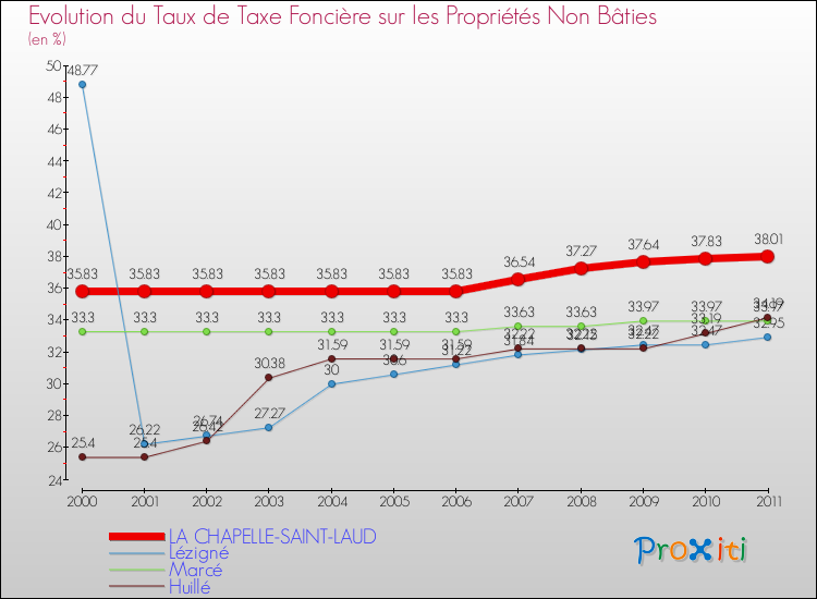 Evolution du taux de la taxe foncière sur les immeubles et terrains non batis pour LA CHAPELLE-SAINT-LAUD et les communes proches Comparaison des taux de la taxe foncière sur les immeubles et terrains non batis pour LA CHAPELLE-SAINT-LAUD et les communes voisines