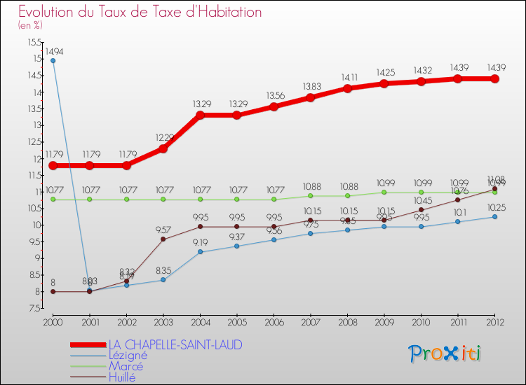 Evolution du taux de la taxe d'habitation pour LA CHAPELLE-SAINT-LAUD et les communes proches Comparaison des taux de la taxe d'habitation pour LA CHAPELLE-SAINT-LAUD et les communes voisines