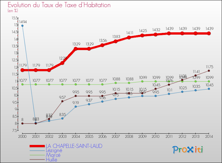 Evolution du taux de la taxe d'habitation pour LA CHAPELLE-SAINT-LAUD et les communes proches de 2000 à 2014 Comparaison des taux de la taxe d'habitation pour LA CHAPELLE-SAINT-LAUD et les communes voisines de 2000 à 2014
