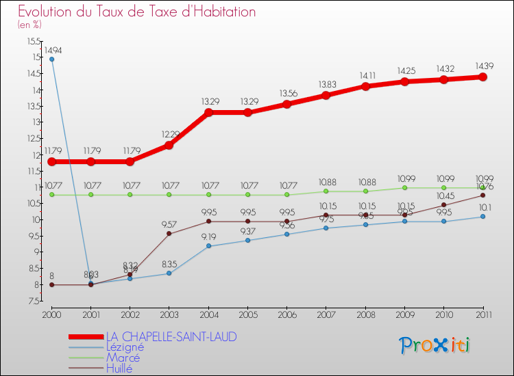 Evolution du taux de la taxe d'habitation pour LA CHAPELLE-SAINT-LAUD et les communes proches Comparaison des taux de la taxe d'habitation pour LA CHAPELLE-SAINT-LAUD et les communes voisines