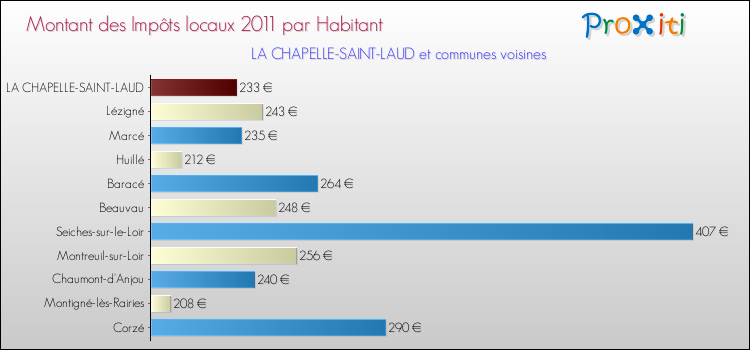 Montant des impôts locaux par Habitant pour LA CHAPELLE-SAINT-LAUD et les communes proches Comparaison des impôts locaux par habitant pour LA CHAPELLE-SAINT-LAUD et les communes voisines
