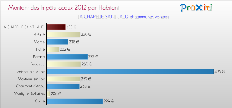 Montant des impôts locaux par Habitant pour LA CHAPELLE-SAINT-LAUD et les communes proches Comparaison des impôts locaux par habitant pour LA CHAPELLE-SAINT-LAUD et les communes voisines
