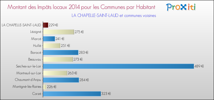 Montant des impôts locaux par Habitant pour LA CHAPELLE-SAINT-LAUD et les communes proches en 2014 Comparaison des impôts locaux par habitant pour LA CHAPELLE-SAINT-LAUD et les communes voisines en 2014