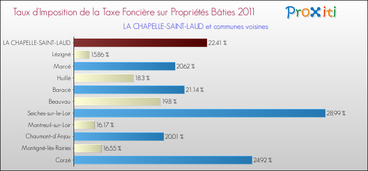 Taux d'imposition de la taxe foncière sur le bati 2011 pour LA CHAPELLE-SAINT-LAUD et les communes proches Comparaison des taux d'imposition de la taxe foncière sur le bati 2011 pour LA CHAPELLE-SAINT-LAUD et les communes voisines
