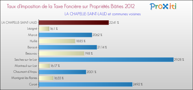 Taux d'imposition de la taxe foncière sur le bati 2012 pour LA CHAPELLE-SAINT-LAUD et les communes proches Comparaison des taux d'imposition de la taxe foncière sur le bati 2012 pour LA CHAPELLE-SAINT-LAUD et les communes voisines