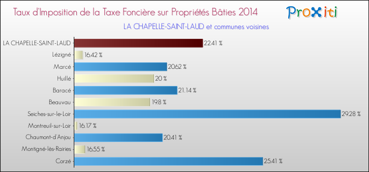 Taux d'imposition de la taxe foncière sur le bati 2014 pour LA CHAPELLE-SAINT-LAUD et les communes proches Comparaison des taux d'imposition de la taxe foncière sur le bati 2014 pour LA CHAPELLE-SAINT-LAUD et les communes voisines