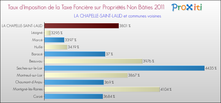 Taux d'imposition de la taxe foncière sur les immeubles et terrains non batis 2011 pour LA CHAPELLE-SAINT-LAUD et les communes proches Comparaison des taux d'imposition de la taxe foncière sur les immeubles et terrains non batis 2011 pour LA CHAPELLE-SAINT-LAUD et les communes voisines