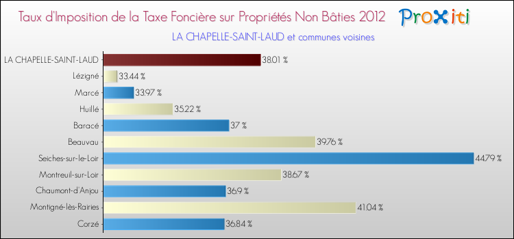 Taux d'imposition de la taxe foncière sur les immeubles et terrains non batis 2012 pour LA CHAPELLE-SAINT-LAUD et les communes proches Comparaison des taux d'imposition de la taxe foncière sur les immeubles et terrains non batis 2012 pour LA CHAPELLE-SAINT-LAUD et les communes voisines