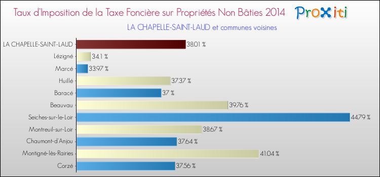 Taux d'imposition de la taxe foncière sur les immeubles et terrains non batis 2014 pour LA CHAPELLE-SAINT-LAUD et les communes proches Comparaison des taux d'imposition de la taxe foncière sur les immeubles et terrains non batis 2014 pour LA CHAPELLE-SAINT-LAUD et les communes voisines