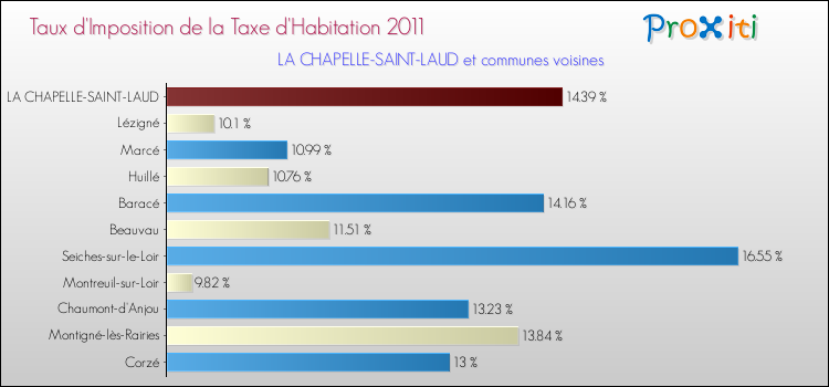 Taux d'imposition de la taxe d'habitation 2011 pour LA CHAPELLE-SAINT-LAUD et les communes proches Comparaison des taux d'imposition de la taxe d'habitation 2011 pour LA CHAPELLE-SAINT-LAUD et les communes voisines
