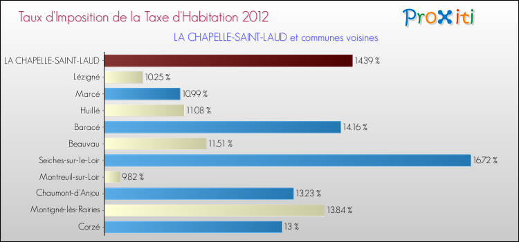 Taux d'imposition de la taxe d'habitation 2012 pour LA CHAPELLE-SAINT-LAUD et les communes proches Comparaison des taux d'imposition de la taxe d'habitation 2012 pour LA CHAPELLE-SAINT-LAUD et les communes voisines