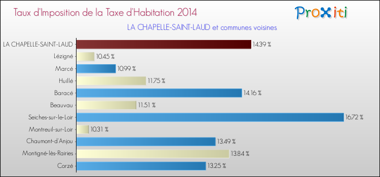 Taux d'imposition de la taxe d'habitation 2014 pour LA CHAPELLE-SAINT-LAUD et les communes proches Comparaison des taux d'imposition de la taxe d'habitation 2014 pour LA CHAPELLE-SAINT-LAUD et les communes voisines