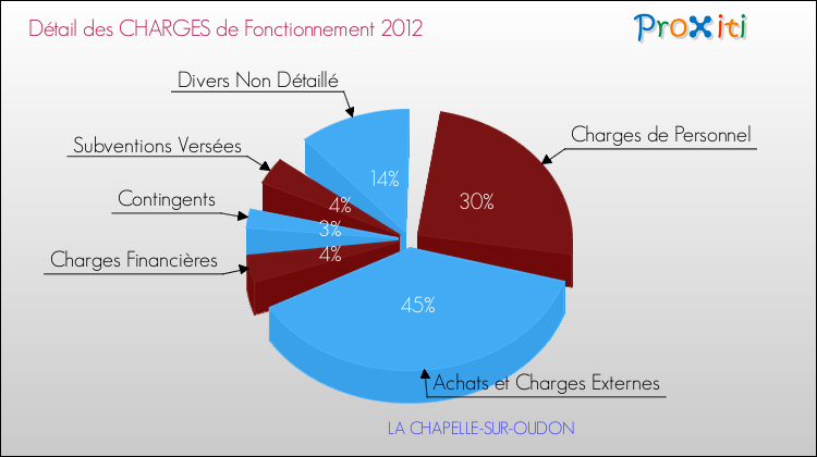 Décomposition des Charges de Fonctionnement 2012 de la commune de LA CHAPELLE-SUR-OUDON Charges de Fonctionnement 2012 pour la commune de LA CHAPELLE-SUR-OUDON