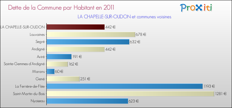 Dette par habitant de la commune en 2011 pour LA CHAPELLE-SUR-OUDON et les communes proches Comparaison de la dette par habitant de la commune en 2011 pour LA CHAPELLE-SUR-OUDON et les communes voisines
