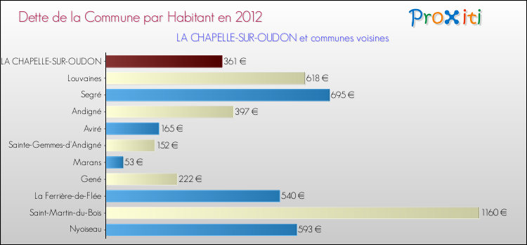 Dette par habitant de la commune en 2012 pour LA CHAPELLE-SUR-OUDON et les communes proches Comparaison de la dette par habitant de la commune en 2012 pour LA CHAPELLE-SUR-OUDON et les communes voisines