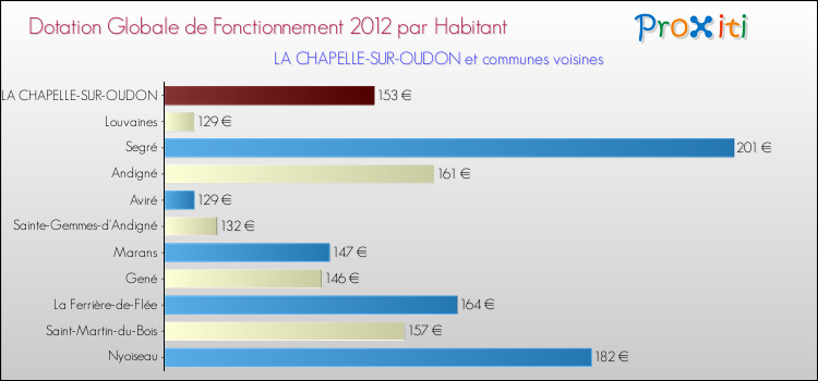 Montant des dotations globales de fonctionnement DGF par Habitant pour LA CHAPELLE-SUR-OUDON et les communes proches Comparaison des des dotations globales de fonctionnement DGF par habitant pour LA CHAPELLE-SUR-OUDON et les communes voisines