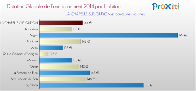 Montant des dotations globales de fonctionnement DGF par Habitant pour LA CHAPELLE-SUR-OUDON et les communes proches en 2014. Comparaison des des dotations globales de fonctionnement DGF par habitant pour LA CHAPELLE-SUR-OUDON et les communes voisines en 2014.