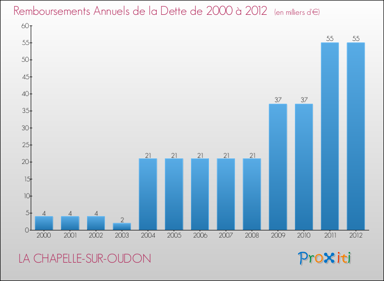 Evolution de l'annuité de la dette pour la commune de LA CHAPELLE-SUR-OUDON de 2000 à 2012 Annuités de la dette pour LA CHAPELLE-SUR-OUDON de 2000 à 2012