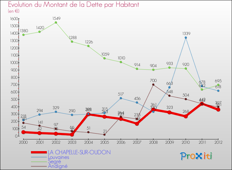 Evolution de la dette par habitant pour la commune de LA CHAPELLE-SUR-OUDON et les communes proches de 2000 à 2012 Comparaison de la dette par habitant pour LA CHAPELLE-SUR-OUDON et les communes voisines de 2000 à 2012