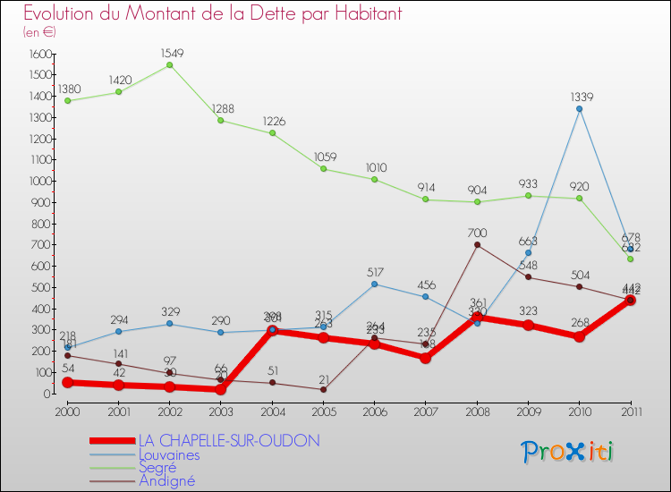 Evolution de la dette par habitant pour la commune de LA CHAPELLE-SUR-OUDON et les communes proches Comparaison de la dette par habitant pour LA CHAPELLE-SUR-OUDON et les communes voisines