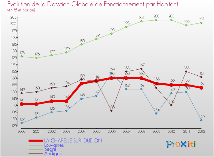 Evolution et montant de la dotation globale de fonctionnement par Habitant pour LA CHAPELLE-SUR-OUDON et les communes proches Comparaison des dotations globales de fonctionnement par habitant pour LA CHAPELLE-SUR-OUDON et les communes voisines