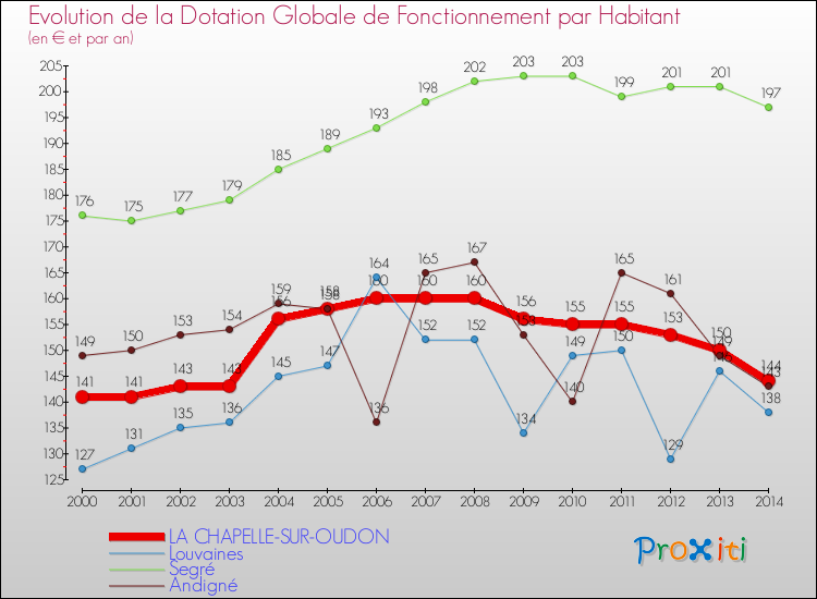 Evolution et montant de la dotation globale de fonctionnement par Habitant pour LA CHAPELLE-SUR-OUDON et les communes proches de 2000 à 2014. Comparaison des dotations globales de fonctionnement par habitant pour LA CHAPELLE-SUR-OUDON et les communes voisines de 2000 à 2014.
