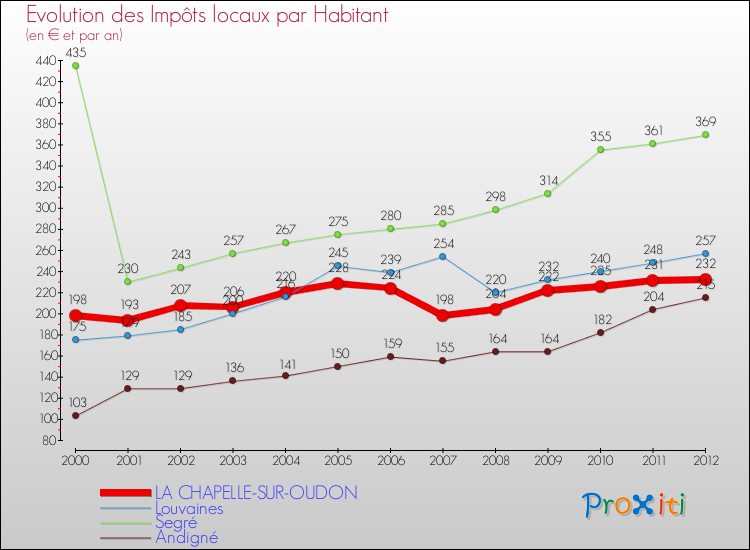 Evolution et montant des impôts locaux par Habitant pour LA CHAPELLE-SUR-OUDON et les communes proches Comparaison des impôts locaux par habitant pour LA CHAPELLE-SUR-OUDON et les communes voisines