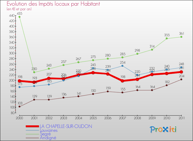 Evolution et montant des impôts locaux par Habitant pour LA CHAPELLE-SUR-OUDON et les communes proches Comparaison des impôts locaux par habitant pour LA CHAPELLE-SUR-OUDON et les communes voisines
