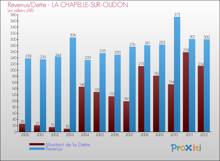 Evolution comparée de la dette et des revenus pour la commune de LA CHAPELLE-SUR-OUDON de 2000 à 2012 Comparaison de la dette et des revenus pour LA CHAPELLE-SUR-OUDON de 2000 à 2012