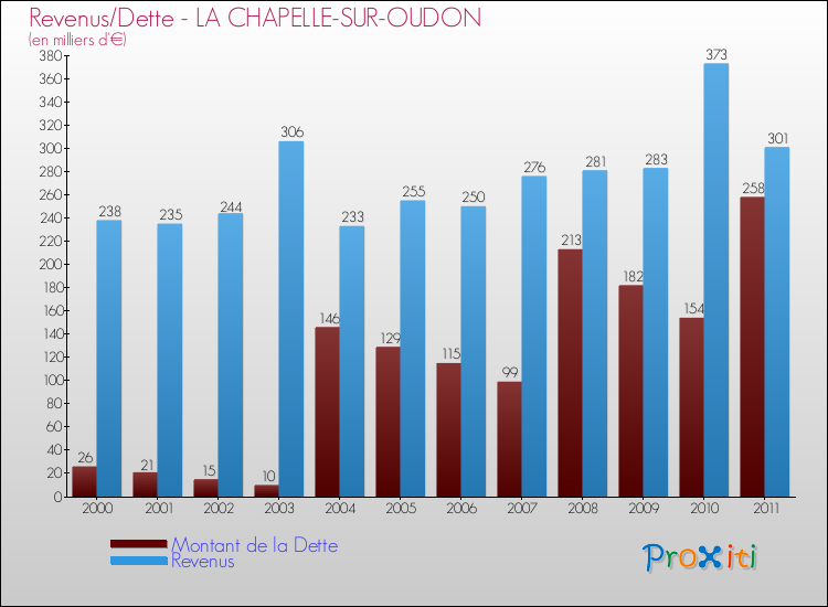 Evolution comparée de la dette et des revenus pour la commune de LA CHAPELLE-SUR-OUDON de 2000 à 2011 Comparaison de la dette et des revenus pour LA CHAPELLE-SUR-OUDON de 2000 à 2011