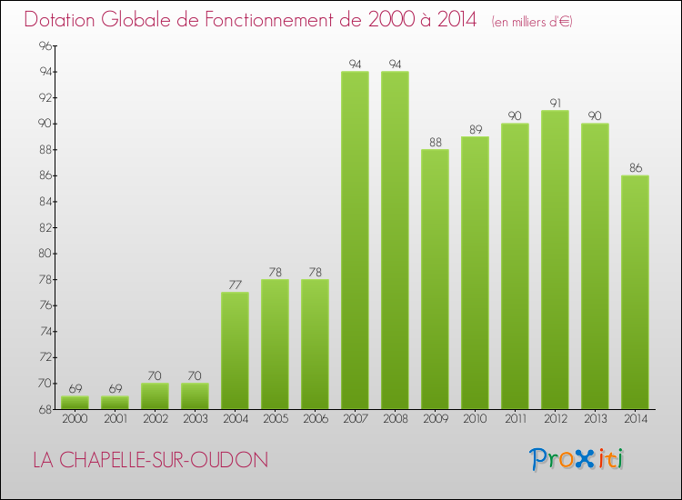 Evolution du montant de la Dotation Globale de Fonctionnement pour la commune de LA CHAPELLE-SUR-OUDON de 2000 à 2014 Evolution du montant de la Dotation Globale de Fonctionnement pour LA CHAPELLE-SUR-OUDON de 2000 à 2014
