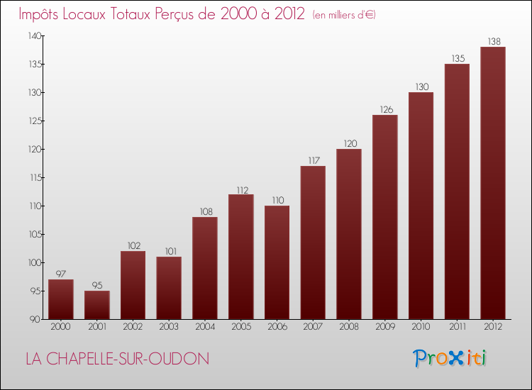 Evolution des Impôts Locaux pour la commune de LA CHAPELLE-SUR-OUDON de 2000 à 2012 Evolution des Impôts Locaux pour LA CHAPELLE-SUR-OUDON de 2000 à 2012