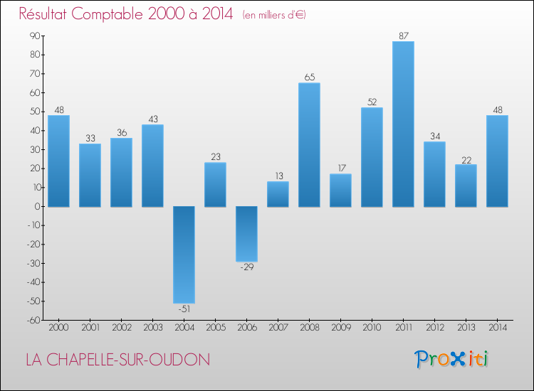Evolution du résultat comptable pour la commune de LA CHAPELLE-SUR-OUDON de 2000 à 2014 Evolution du résultat comptable pour LA CHAPELLE-SUR-OUDON de 2000 à 2014