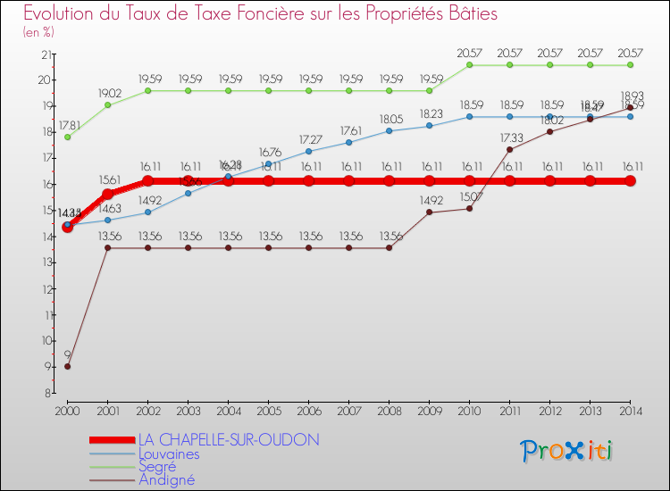 Evolution du taux de la taxe foncière sur le bati pour LA CHAPELLE-SUR-OUDON et les communes proches de 2000 à 2014 Comparaison des taux de taxe foncière sur le bati pour LA CHAPELLE-SUR-OUDON et les communes voisines de 2000 à 2014