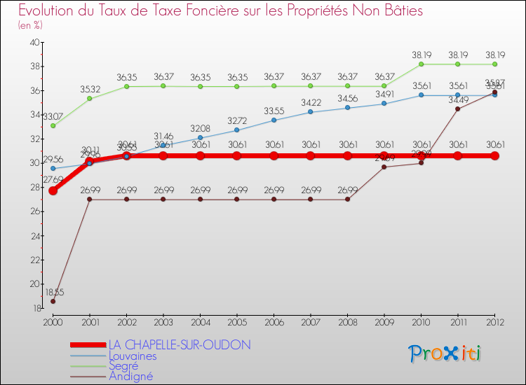 Evolution du taux de la taxe foncière sur les immeubles et terrains non batis pour LA CHAPELLE-SUR-OUDON et les communes proches de 2000 à 2012 Comparaison des taux de la taxe foncière sur les immeubles et terrains non batis pour LA CHAPELLE-SUR-OUDON et les communes voisines de 2000 à 2012
