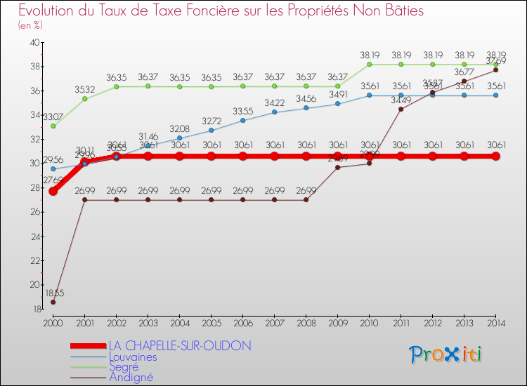 Evolution du taux de la taxe foncière sur les immeubles et terrains non batis pour LA CHAPELLE-SUR-OUDON et les communes proches de 2000 à 2014 Comparaison des taux de la taxe foncière sur les immeubles et terrains non batis pour LA CHAPELLE-SUR-OUDON et les communes voisines de 2000 à 2014