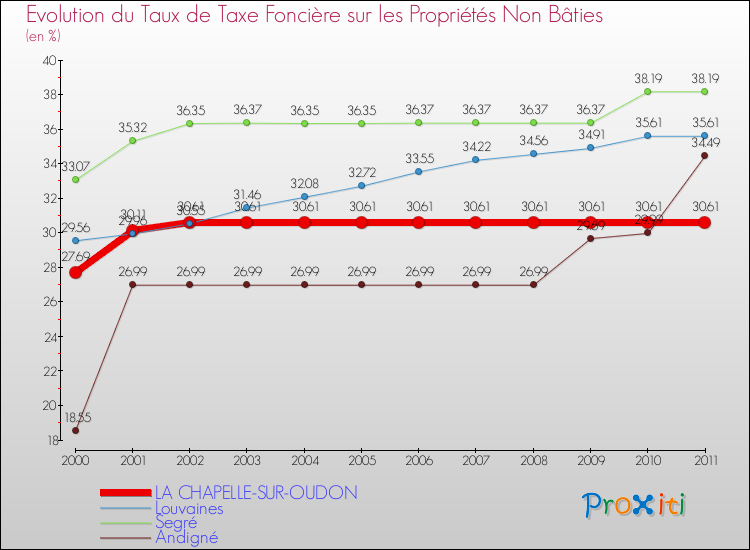 Evolution du taux de la taxe foncière sur les immeubles et terrains non batis pour LA CHAPELLE-SUR-OUDON et les communes proches Comparaison des taux de la taxe foncière sur les immeubles et terrains non batis pour LA CHAPELLE-SUR-OUDON et les communes voisines