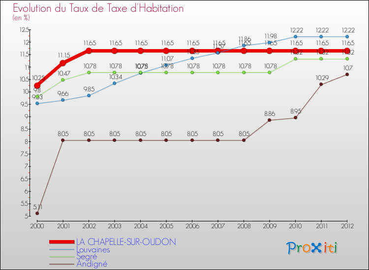 Evolution du taux de la taxe d'habitation pour LA CHAPELLE-SUR-OUDON et les communes proches Comparaison des taux de la taxe d'habitation pour LA CHAPELLE-SUR-OUDON et les communes voisines
