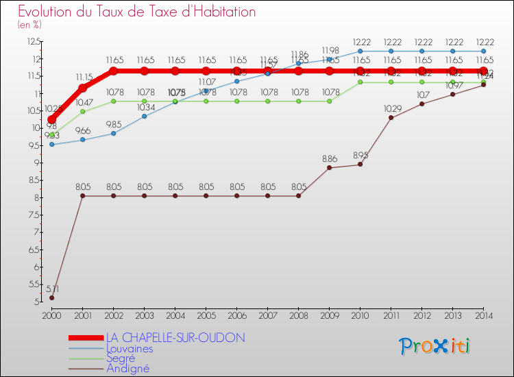 Evolution du taux de la taxe d'habitation pour LA CHAPELLE-SUR-OUDON et les communes proches de 2000 à 2014 Comparaison des taux de la taxe d'habitation pour LA CHAPELLE-SUR-OUDON et les communes voisines de 2000 à 2014