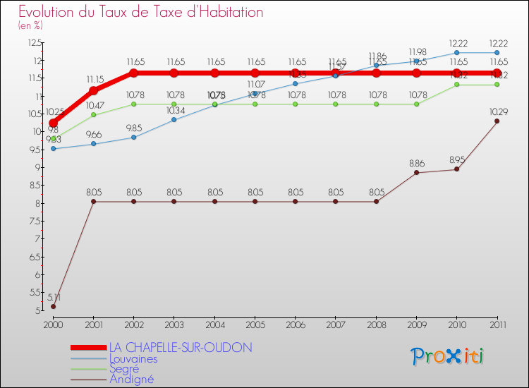 Evolution du taux de la taxe d'habitation pour LA CHAPELLE-SUR-OUDON et les communes proches Comparaison des taux de la taxe d'habitation pour LA CHAPELLE-SUR-OUDON et les communes voisines