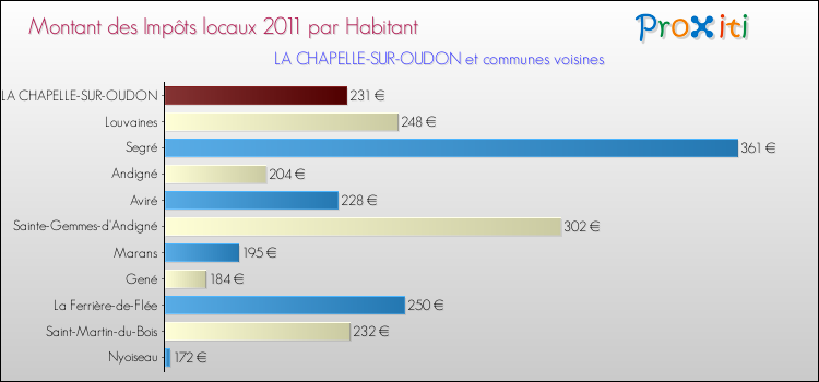 Montant des impôts locaux par Habitant pour LA CHAPELLE-SUR-OUDON et les communes proches Comparaison des impôts locaux par habitant pour LA CHAPELLE-SUR-OUDON et les communes voisines