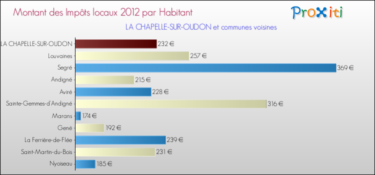 Montant des impôts locaux par Habitant pour LA CHAPELLE-SUR-OUDON et les communes proches Comparaison des impôts locaux par habitant pour LA CHAPELLE-SUR-OUDON et les communes voisines