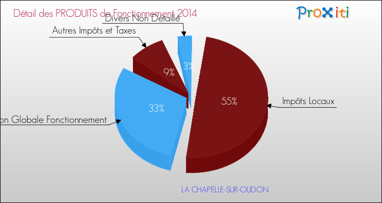 Décomposition du Budget de Fonctionnement 2014 de la commune de LA CHAPELLE-SUR-OUDON Budget de Fonctionnement 2014 pour la commune de LA CHAPELLE-SUR-OUDON