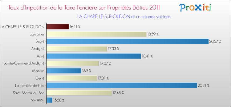 Taux d'imposition de la taxe foncière sur le bati 2011 pour LA CHAPELLE-SUR-OUDON et les communes proches Comparaison des taux d'imposition de la taxe foncière sur le bati 2011 pour LA CHAPELLE-SUR-OUDON et les communes voisines