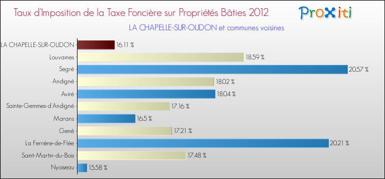 Taux d'imposition de la taxe foncière sur le bati 2012 pour LA CHAPELLE-SUR-OUDON et les communes proches Comparaison des taux d'imposition de la taxe foncière sur le bati 2012 pour LA CHAPELLE-SUR-OUDON et les communes voisines