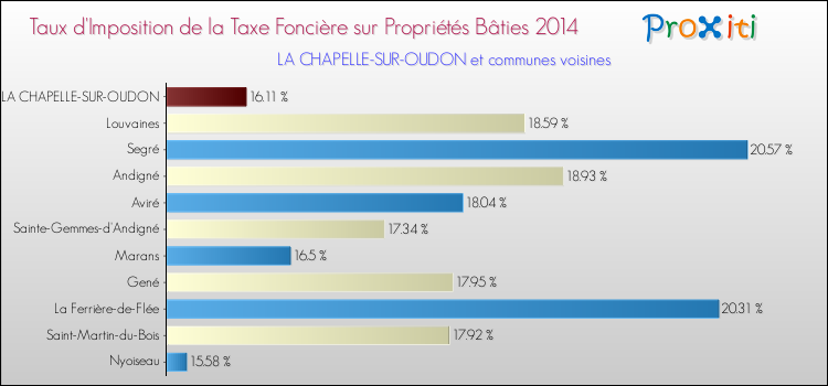 Taux d'imposition de la taxe foncière sur le bati 2014 pour LA CHAPELLE-SUR-OUDON et les communes proches Comparaison des taux d'imposition de la taxe foncière sur le bati 2014 pour LA CHAPELLE-SUR-OUDON et les communes voisines
