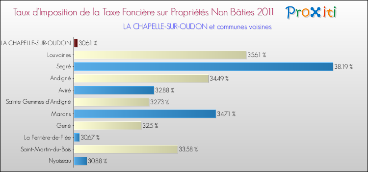 Taux d'imposition de la taxe foncière sur les immeubles et terrains non batis 2011 pour LA CHAPELLE-SUR-OUDON et les communes proches Comparaison des taux d'imposition de la taxe foncière sur les immeubles et terrains non batis 2011 pour LA CHAPELLE-SUR-OUDON et les communes voisines