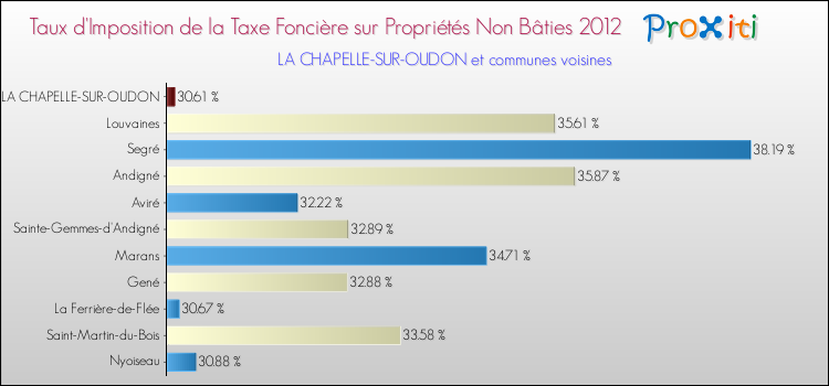 Taux d'imposition de la taxe foncière sur les immeubles et terrains non batis 2012 pour LA CHAPELLE-SUR-OUDON et les communes proches Comparaison des taux d'imposition de la taxe foncière sur les immeubles et terrains non batis 2012 pour LA CHAPELLE-SUR-OUDON et les communes voisines