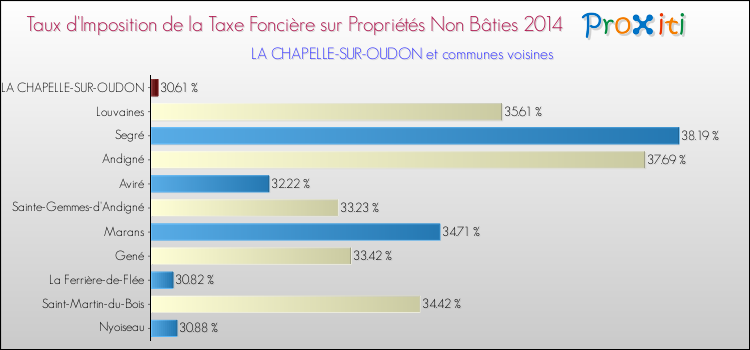 Taux d'imposition de la taxe foncière sur les immeubles et terrains non batis 2014 pour LA CHAPELLE-SUR-OUDON et les communes proches Comparaison des taux d'imposition de la taxe foncière sur les immeubles et terrains non batis 2014 pour LA CHAPELLE-SUR-OUDON et les communes voisines