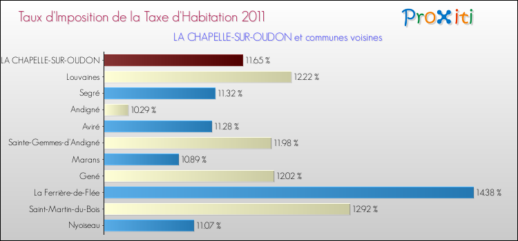 Taux d'imposition de la taxe d'habitation 2011 pour LA CHAPELLE-SUR-OUDON et les communes proches Comparaison des taux d'imposition de la taxe d'habitation 2011 pour LA CHAPELLE-SUR-OUDON et les communes voisines
